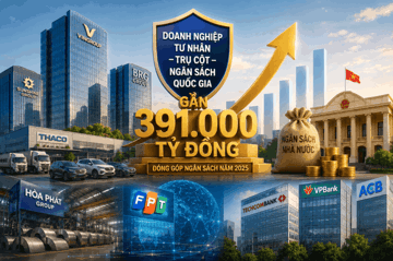 100 doanh nghiệp tư nhân đóng gần 391.000 tỷ đồng vào ngân sách, chiếm 14,7% tổng thu cả nước