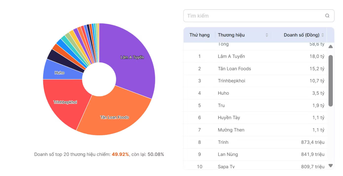 Top 10 thương hiệu doanh số cao nhất với sản phẩm thịt trâu gác bếp. Dữ liệu: Metric. Gần nửa triệu lượt bán thịt trâu gác bếp qua các sàn, Sapa TV lọt top 10 - Ảnh 1.