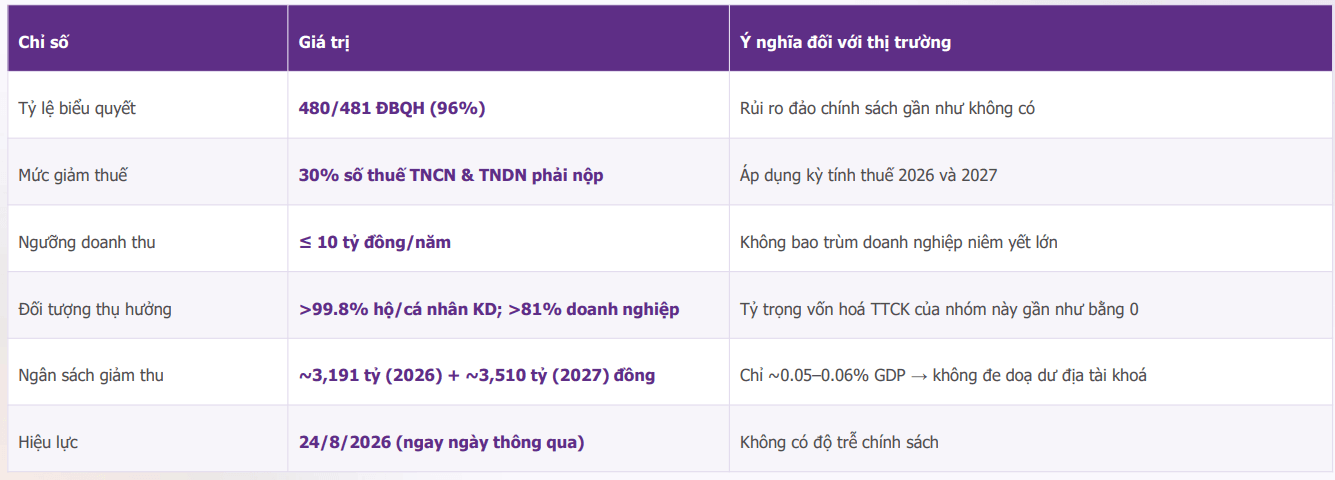 <a style='text-decoration: none;' href='/TPS'>TPS</a> đánh giá tác động của chính sách giảm 30% thuế TNCN, TNDN