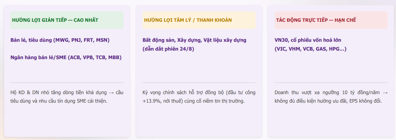 <a style='text-decoration: none;' href='/TPS'>TPS</a> phân tích tác động theo ngành