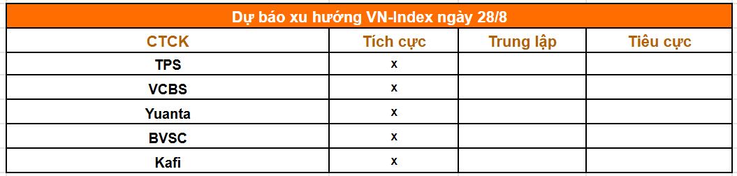 Tổng hợp nhận định của các công ty chứng khoán