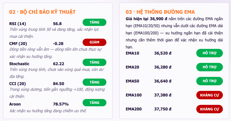 <a style='text-decoration: none;' href='/TPS'>TPS</a> đưa ra một số chỉ báo kỹ thuật đối với cổ phiếu <a style='text-decoration: none;' href='/BID'>BID</a>