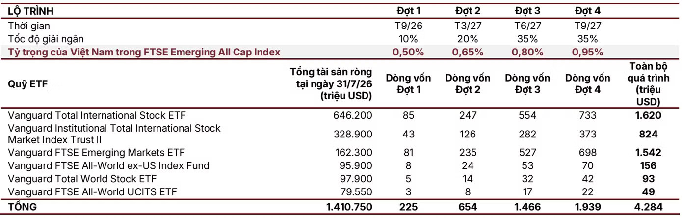 Hàng tỷ USD chờ 'đổ' vào chứng khoán Việt: Dòng tiền sẽ tìm đến đâu? - Ảnh 2.