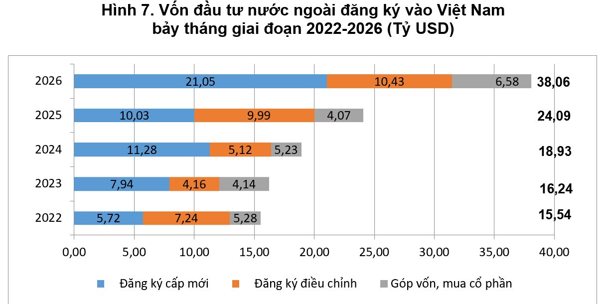 Quốc gia châu Á rót kỷ lục 7,5 tỷ USD vào Việt Nam trong 7 tháng, vượt cả Hàn Quốc và Trung Quốc - Ảnh 2.