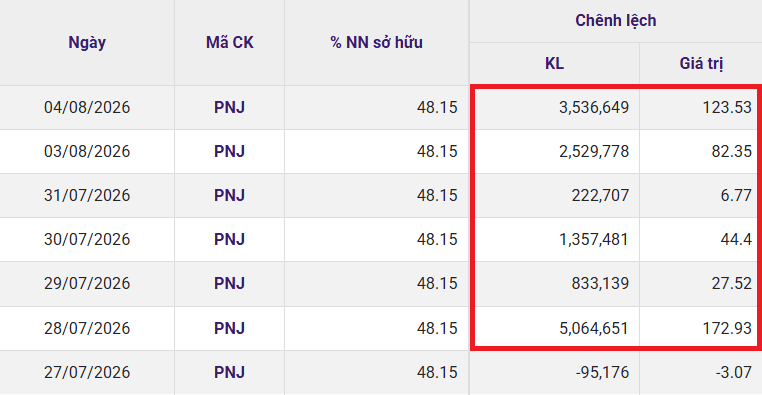 Hơn 13 triệu cổ phiếu <a style='text-decoration: none;' href='/PNJ'>PNJ</a> vừa về tay khối ngoại - Ảnh 1.
