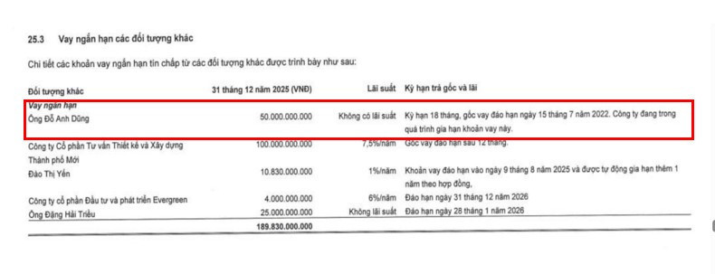 Khoản vay của <a style='text-decoration: none;' href='/KBC'>KBC</a> từ ông Đỗ Anh Dũng