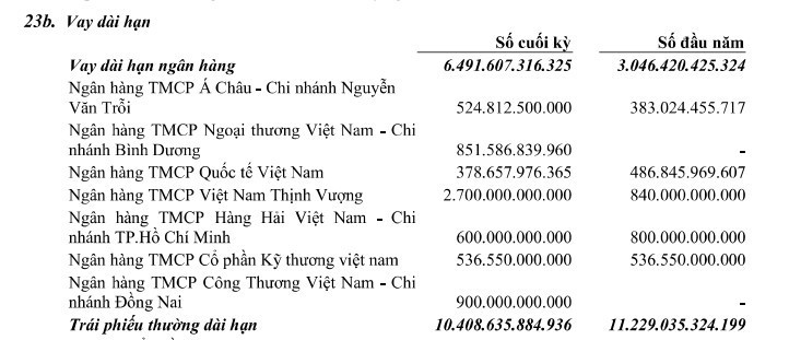 Nợ vay dài hạn <a style='text-decoration: none;' href='/BCM'>BCM</a>