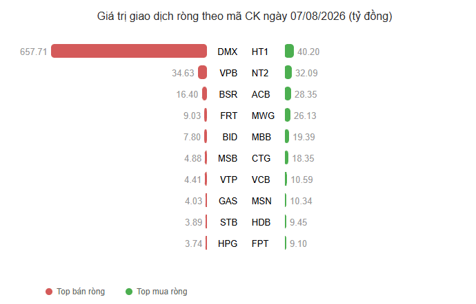 Điện Máy Xanh (<a style='text-decoration: none;' href='/DMX'>DMX</a>) vừa lên HoSE, một nhóm đầu tư nhanh tay bán ròng gần 700 tỷ đồng - Ảnh 1.