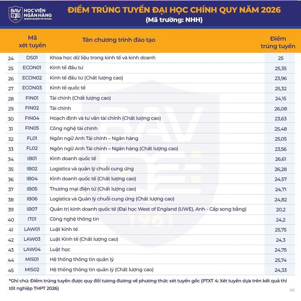 Trường ĐH đầu tiên phía Bắc công bố điểm chuẩn, cao nhất 26,61 điểm - Ảnh 3.