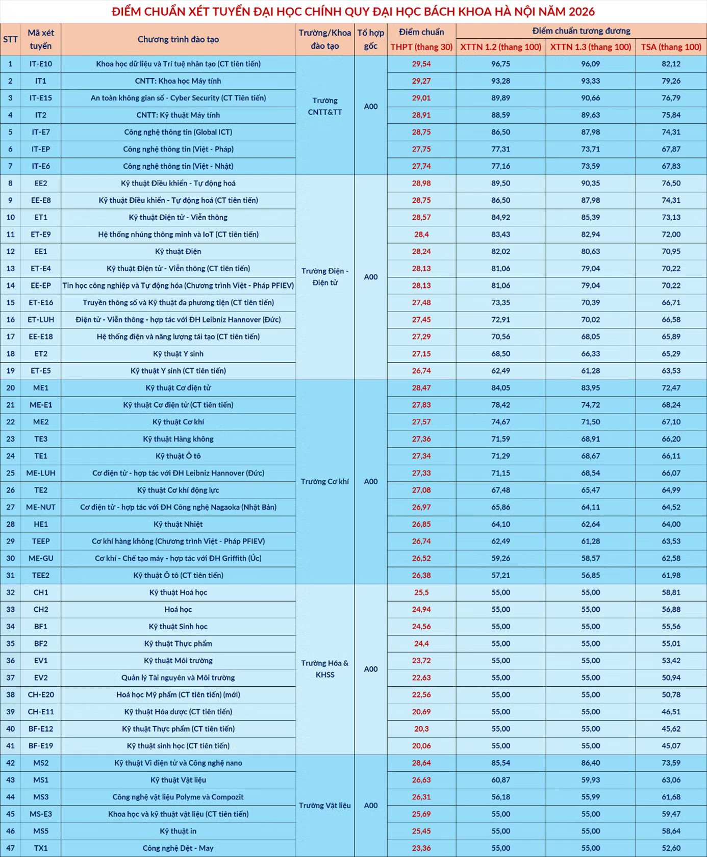 Điểm chuẩn Đại học Bách khoa Hà Nội cao nhất là 29,54 - Ảnh 2.