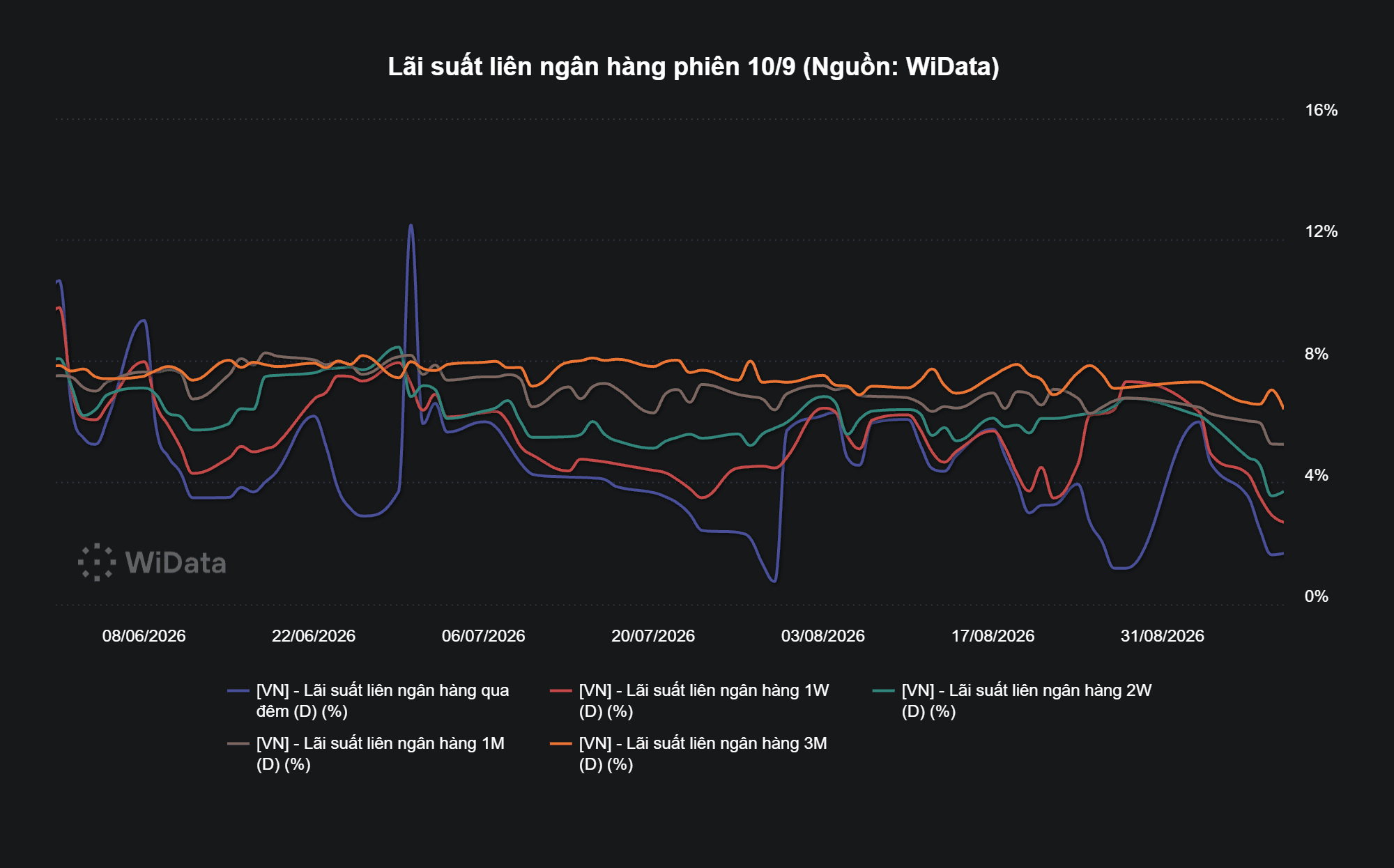 Lãi suất liên ngân hàng phiên 10_9 (Nguồn_ WiData)