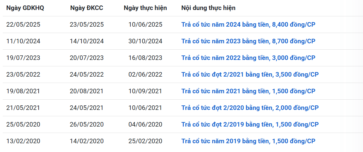 Lịch sử trả cổ tức các năm gần đây của D2D
