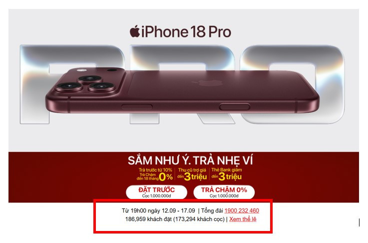 Hơn 173.000 lượt khách hàng đã thực hiện đặt cọc mua Iphone 18 (Nguồn: <a style='text-decoration: none;' href='/MWG'>MWG</a>)