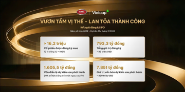 IPO Á Mỹ: Lượng đăng ký mua đạt 100,76% số cổ phần chào bán