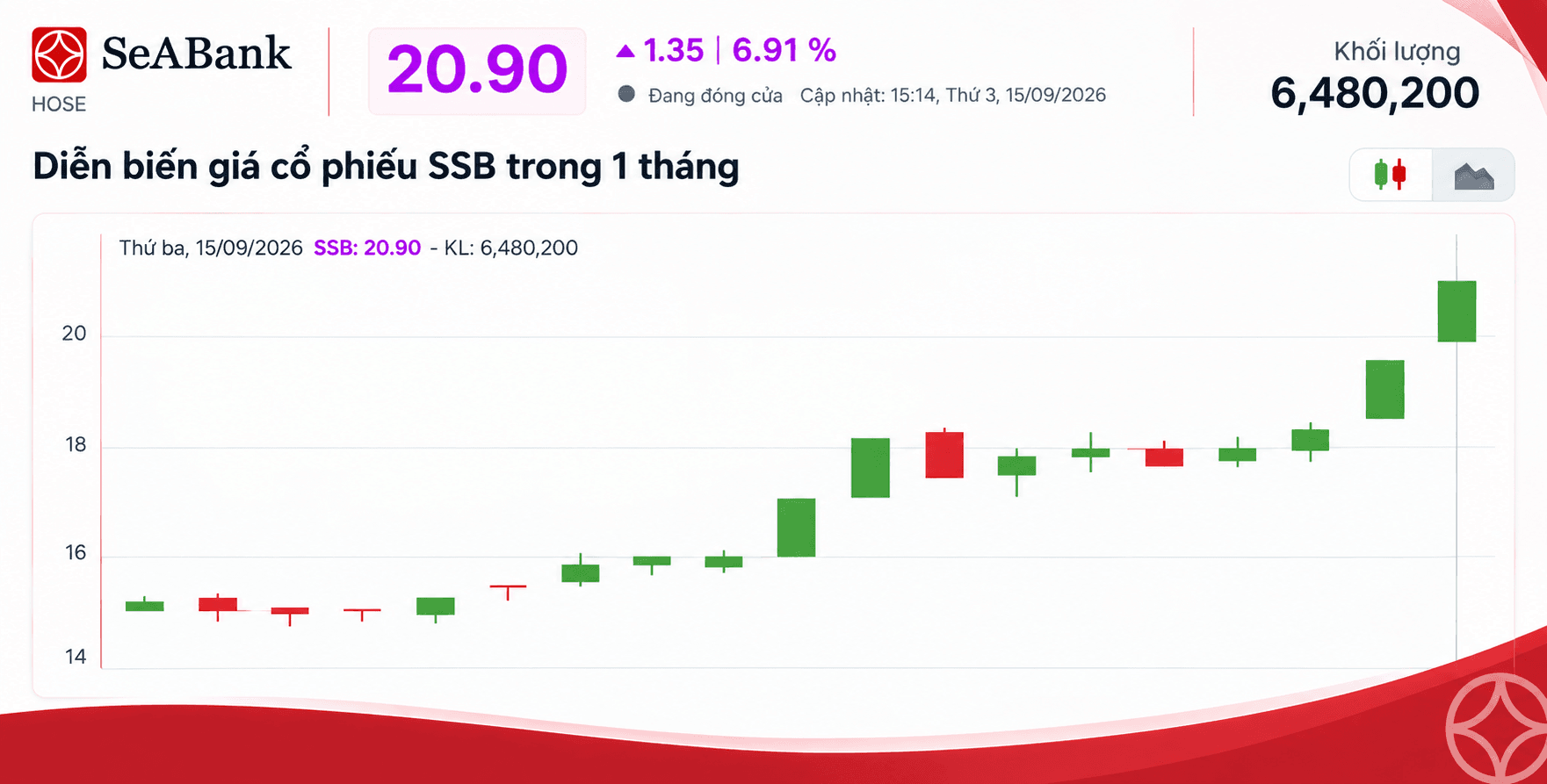 Ảnh 1 - Diễn biến giá cổ phiếu <a style='text-decoration: none;' href='/SSB'>SSB</a> trong 1 tháng vừa qua