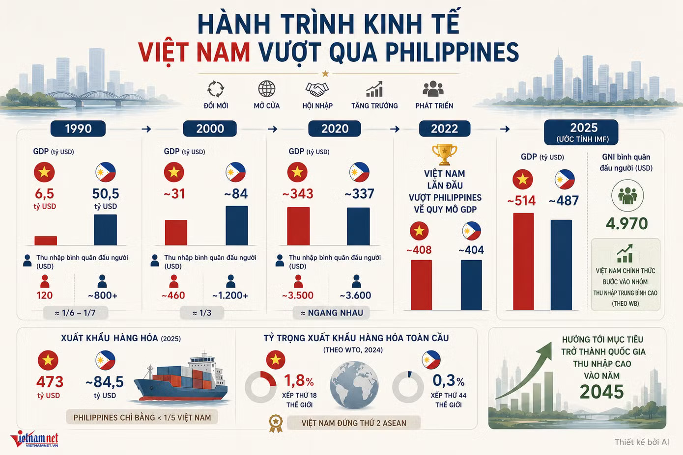 Quy mô GDP Việt Nam vượt Philippines, áp sát Thái Lan, thu nhập gần theo kịp Indonesia - Ảnh 1.