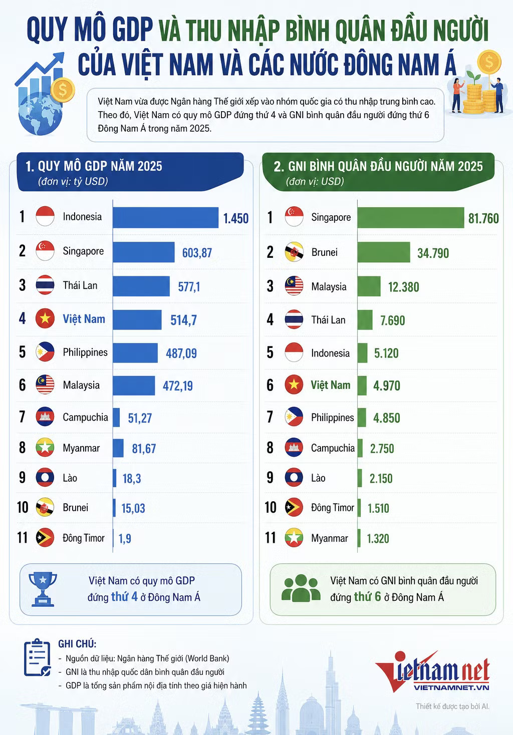 Quy mô GDP Việt Nam vượt Philippines, áp sát Thái Lan, thu nhập gần theo kịp Indonesia - Ảnh 2.
