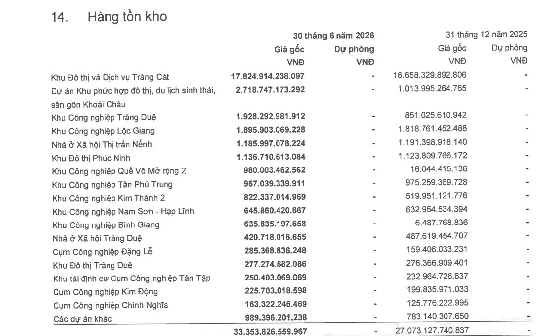 Danh sách các dự án đang triển khai của <a style='text-decoration: none;' href='/KBC'>KBC</a>