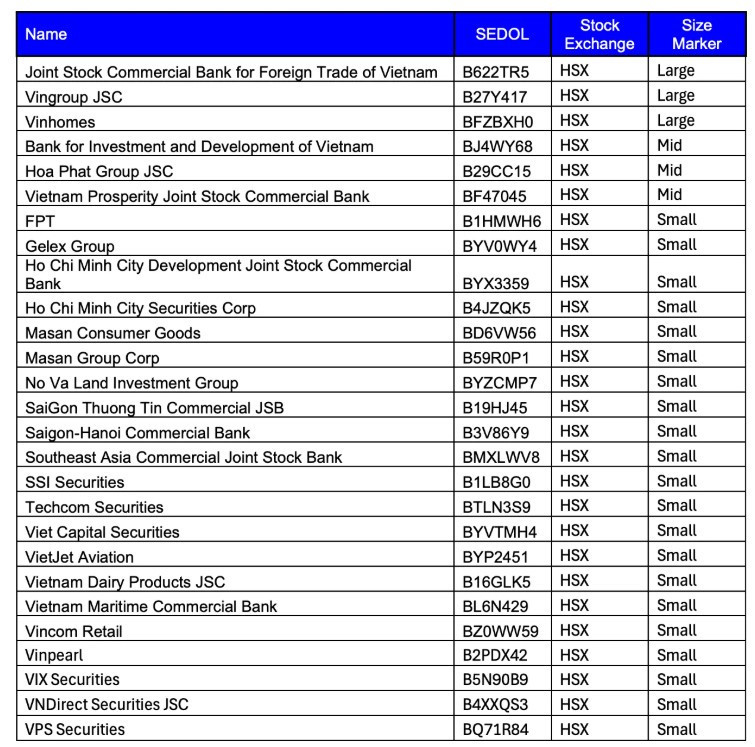 Danh sách chính thức 27 cổ phiếu Việt Nam gia nhập rổ FTSE Global All Cap Index.