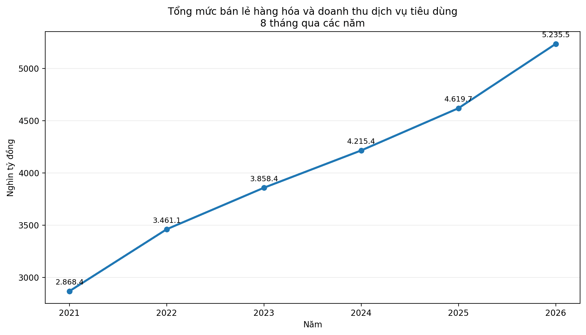 chart_tong_muc_ban_le_8_thang.png