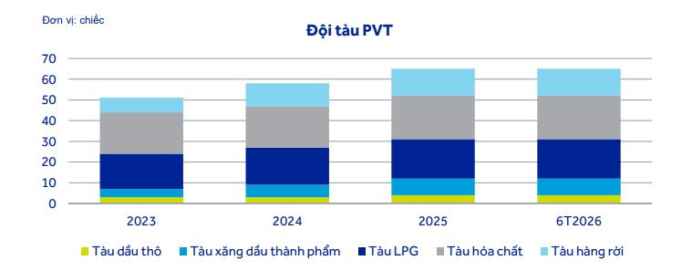 Đội tàu <a style='text-decoration: none;' href='/PVT'>PVT</a>